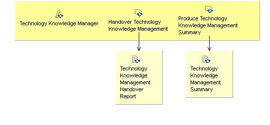 Activity detail diagram: 10.04 - Complete Technology Knowledge Management Process